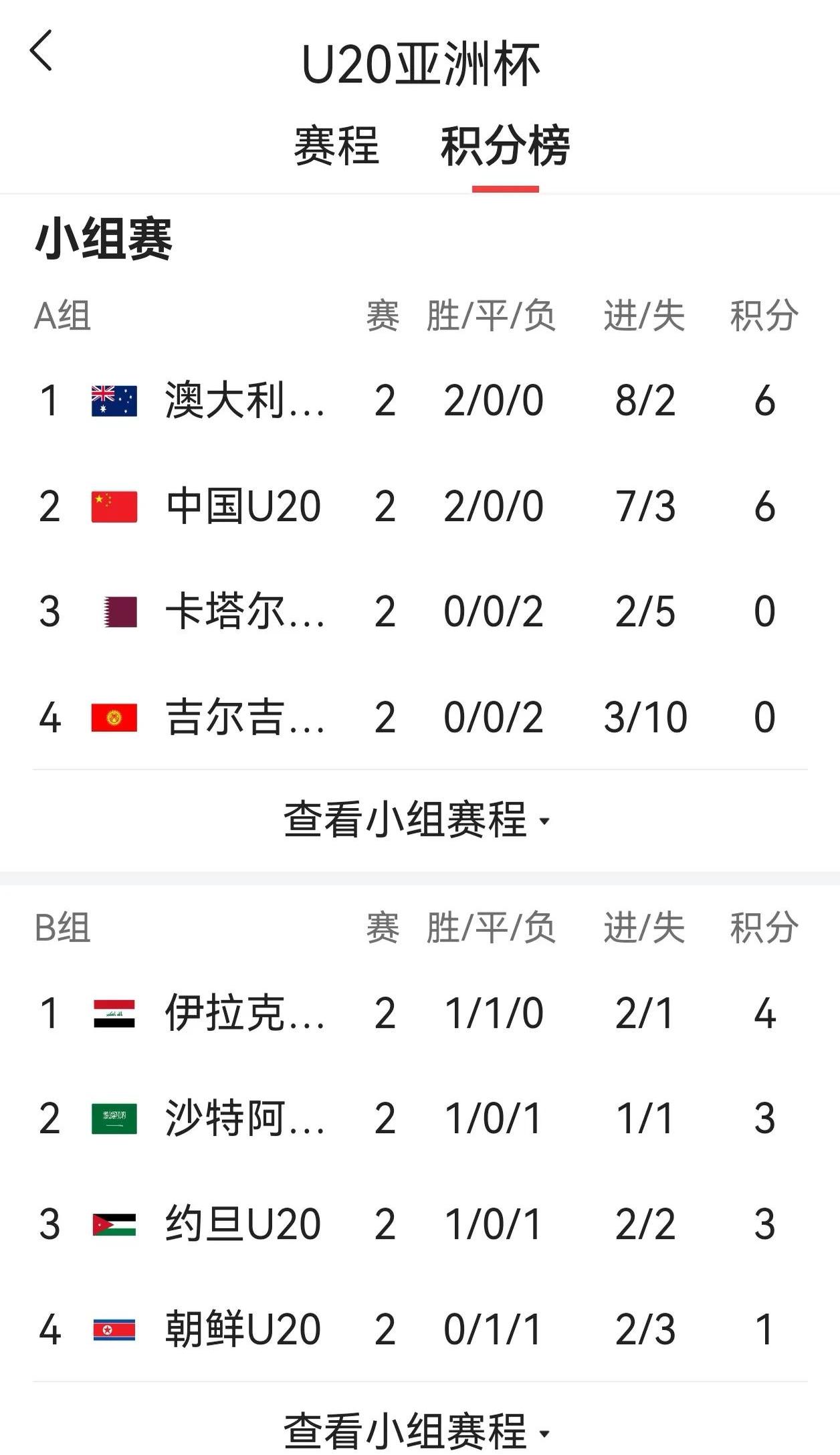 分赛区战绩总结，强队晋级居多