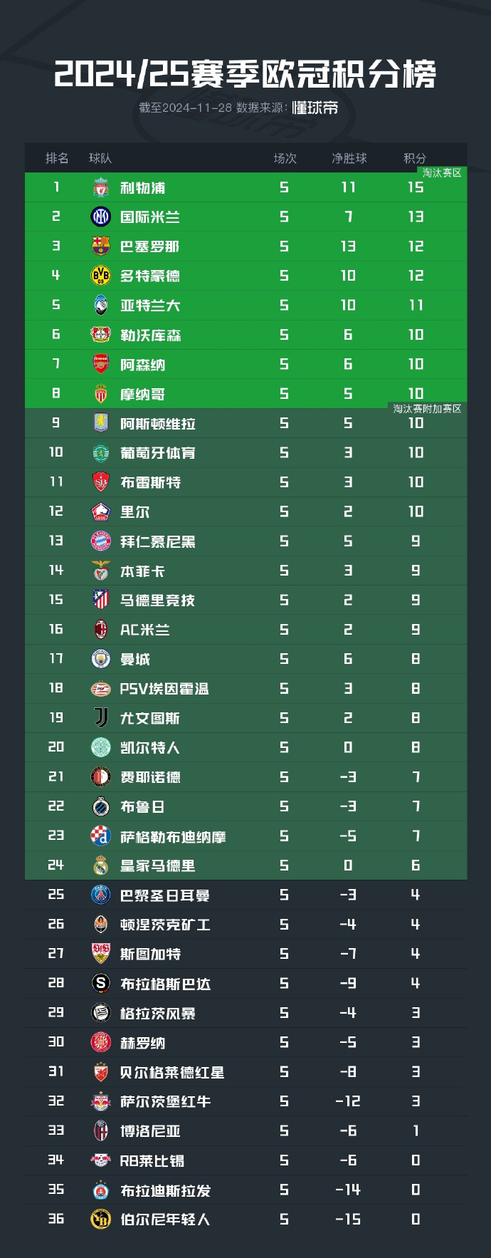 关于皇马五连胜继续领跑积分榜，多特蒙德主帅陷下课危机！的信息